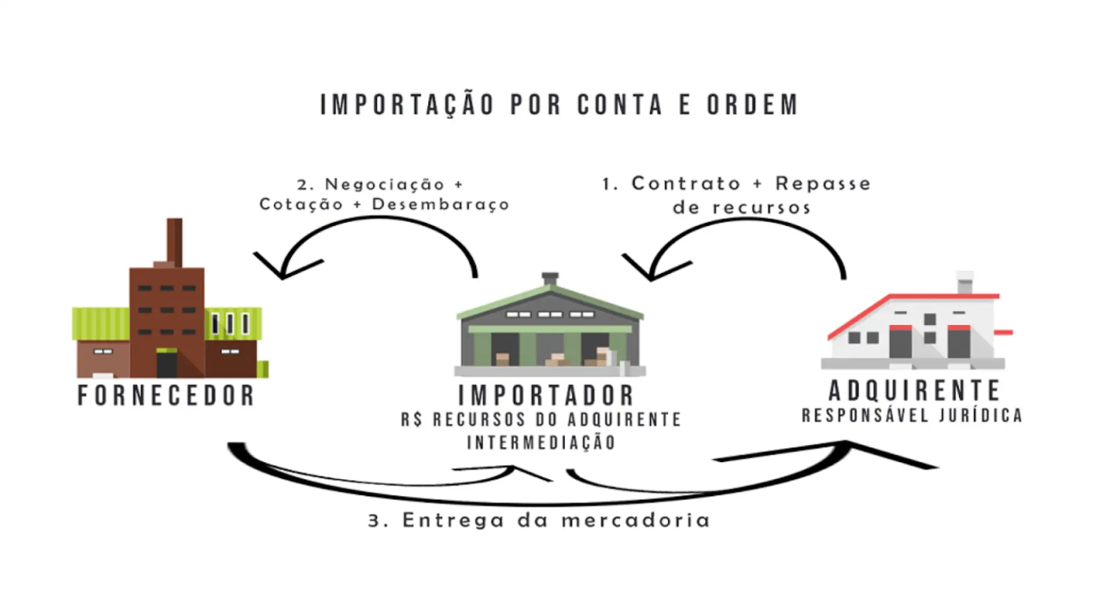 Tipos de Importação Quais são e Qual Escolher