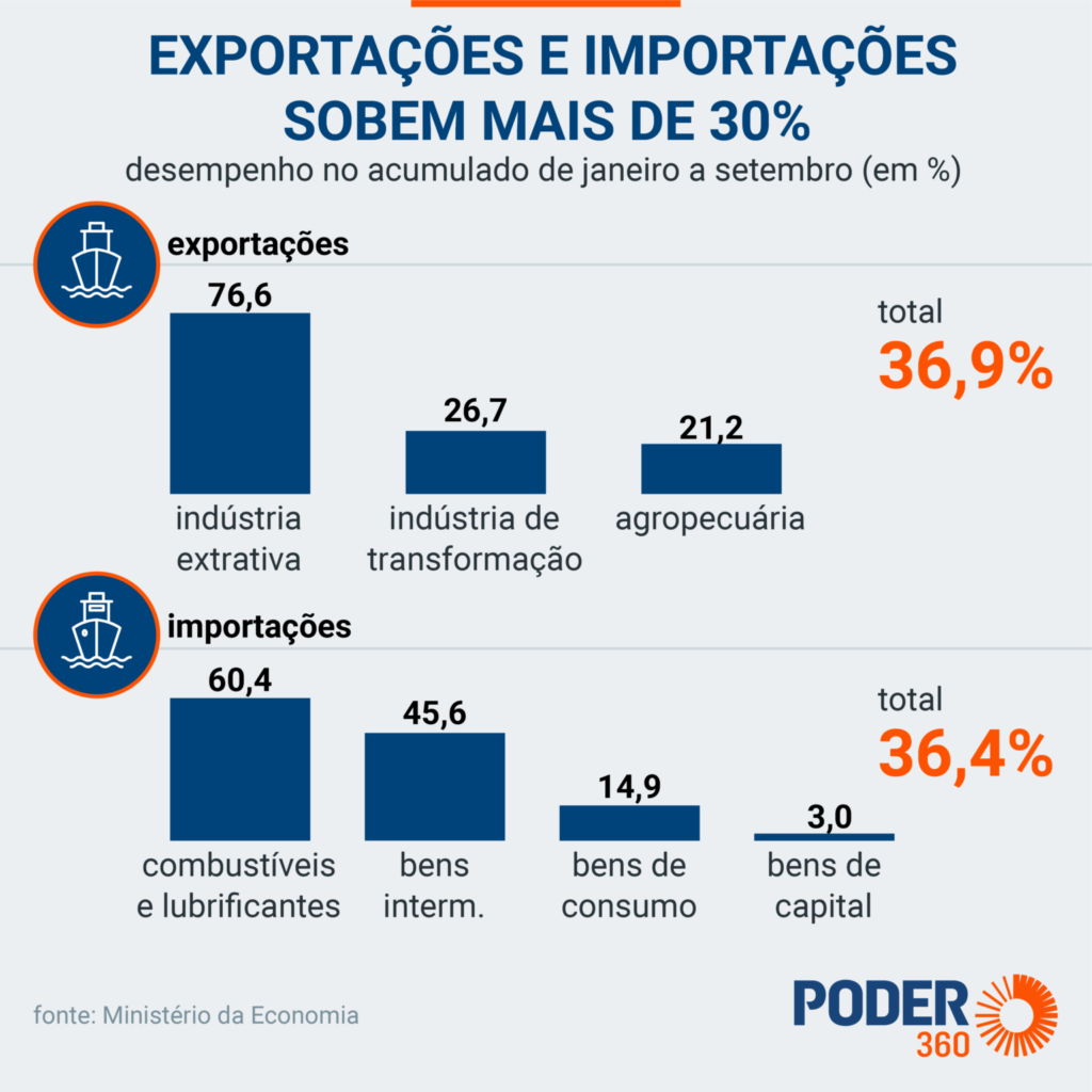 Importações sobem e exportações podem desacelerar na reta final do ano