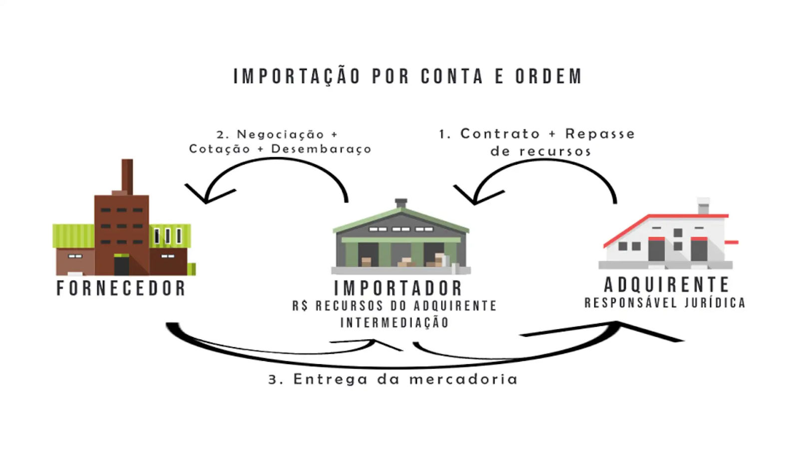 Tipos de Importação: Quais são e Qual Escolher?